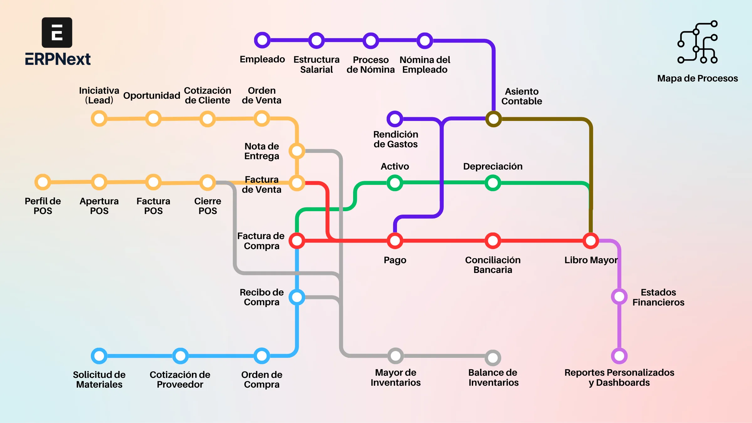 Mapa de procesos de ERPNext en español