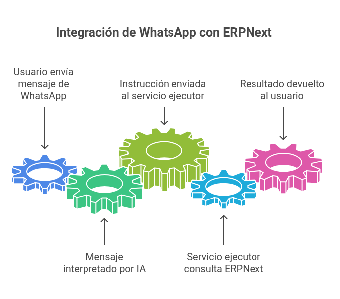 Flujo de integración WhatsApp y ERPNext